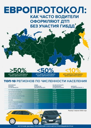 РСА представил рейтинг регионов РФ по использованию Европротокола